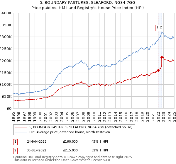 5, BOUNDARY PASTURES, SLEAFORD, NG34 7GG: Price paid vs HM Land Registry's House Price Index