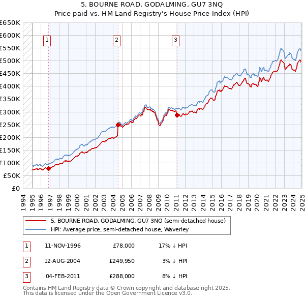 5, BOURNE ROAD, GODALMING, GU7 3NQ: Price paid vs HM Land Registry's House Price Index