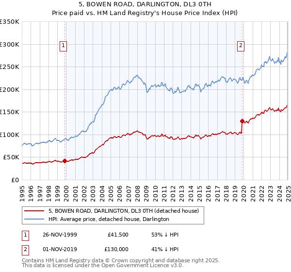 5, BOWEN ROAD, DARLINGTON, DL3 0TH: Price paid vs HM Land Registry's House Price Index