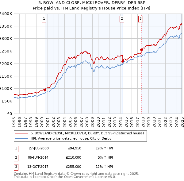 5, BOWLAND CLOSE, MICKLEOVER, DERBY, DE3 9SP: Price paid vs HM Land Registry's House Price Index