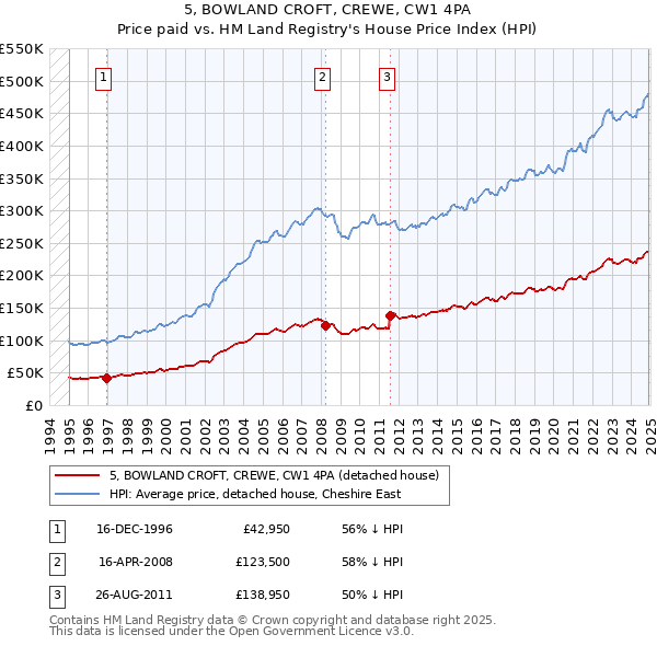 5, BOWLAND CROFT, CREWE, CW1 4PA: Price paid vs HM Land Registry's House Price Index