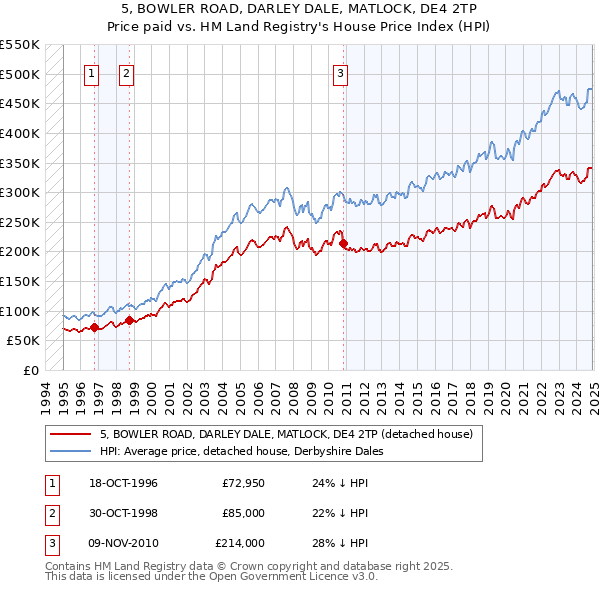 5, BOWLER ROAD, DARLEY DALE, MATLOCK, DE4 2TP: Price paid vs HM Land Registry's House Price Index