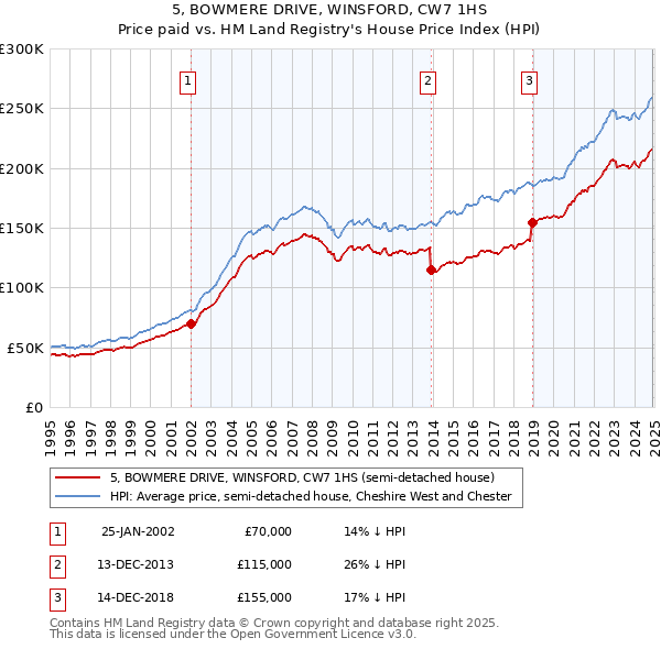 5, BOWMERE DRIVE, WINSFORD, CW7 1HS: Price paid vs HM Land Registry's House Price Index