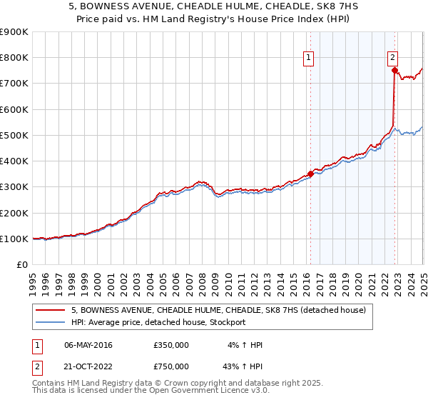 5, BOWNESS AVENUE, CHEADLE HULME, CHEADLE, SK8 7HS: Price paid vs HM Land Registry's House Price Index