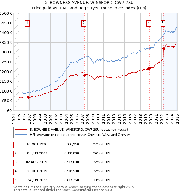5, BOWNESS AVENUE, WINSFORD, CW7 2SU: Price paid vs HM Land Registry's House Price Index