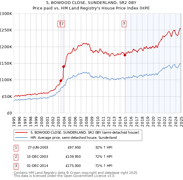 5, BOWOOD CLOSE, SUNDERLAND, SR2 0BY: Price paid vs HM Land Registry's House Price Index