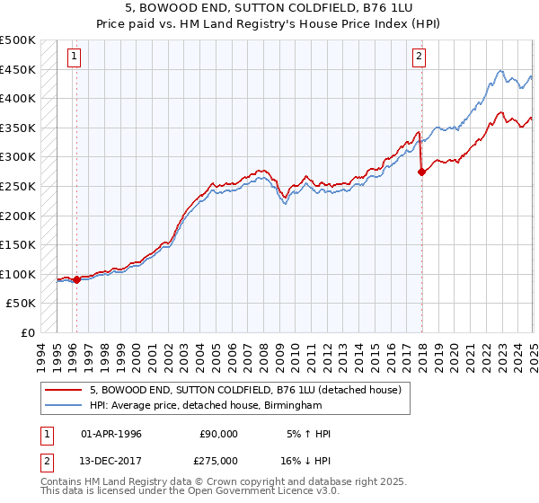 5, BOWOOD END, SUTTON COLDFIELD, B76 1LU: Price paid vs HM Land Registry's House Price Index