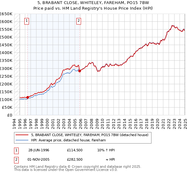 5, BRABANT CLOSE, WHITELEY, FAREHAM, PO15 7BW: Price paid vs HM Land Registry's House Price Index