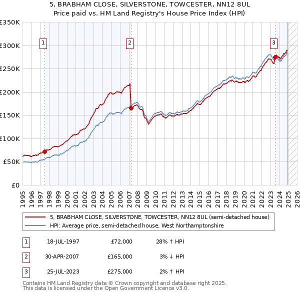 5, BRABHAM CLOSE, SILVERSTONE, TOWCESTER, NN12 8UL: Price paid vs HM Land Registry's House Price Index