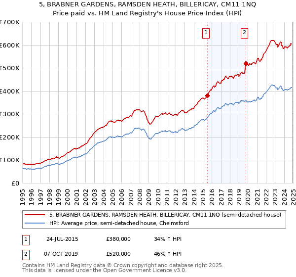 5, BRABNER GARDENS, RAMSDEN HEATH, BILLERICAY, CM11 1NQ: Price paid vs HM Land Registry's House Price Index