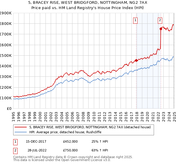 5, BRACEY RISE, WEST BRIDGFORD, NOTTINGHAM, NG2 7AX: Price paid vs HM Land Registry's House Price Index