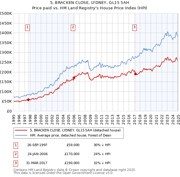 5, BRACKEN CLOSE, LYDNEY, GL15 5AH: Price paid vs HM Land Registry's House Price Index
