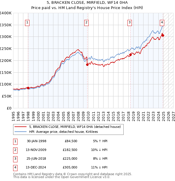 5, BRACKEN CLOSE, MIRFIELD, WF14 0HA: Price paid vs HM Land Registry's House Price Index