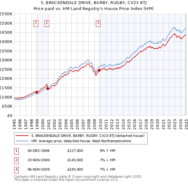 5, BRACKENDALE DRIVE, BARBY, RUGBY, CV23 8TJ: Price paid vs HM Land Registry's House Price Index