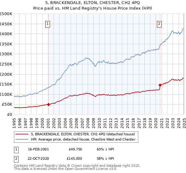 5, BRACKENDALE, ELTON, CHESTER, CH2 4PQ: Price paid vs HM Land Registry's House Price Index