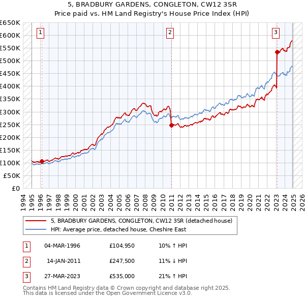 5, BRADBURY GARDENS, CONGLETON, CW12 3SR: Price paid vs HM Land Registry's House Price Index