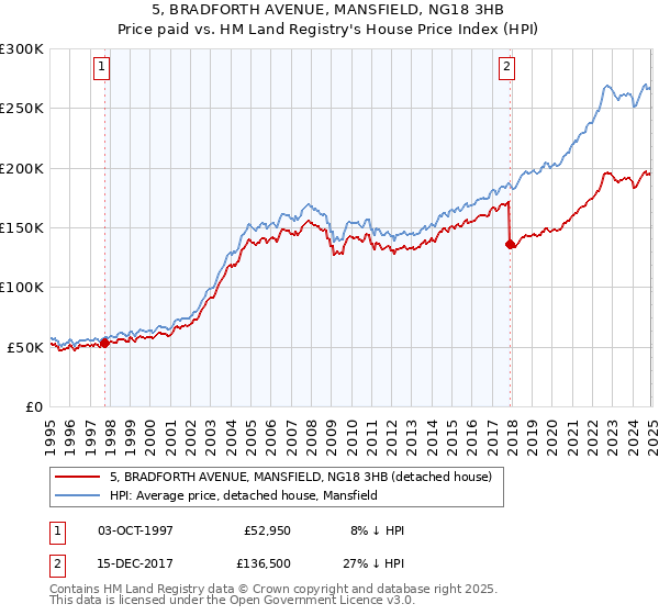 5, BRADFORTH AVENUE, MANSFIELD, NG18 3HB: Price paid vs HM Land Registry's House Price Index