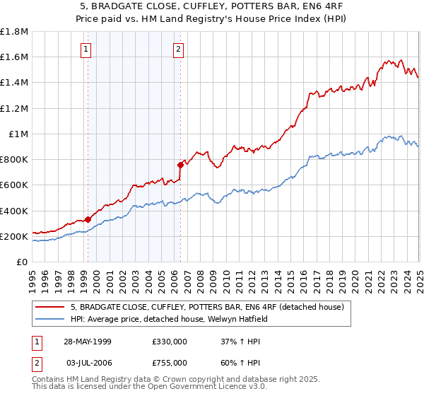 5, BRADGATE CLOSE, CUFFLEY, POTTERS BAR, EN6 4RF: Price paid vs HM Land Registry's House Price Index