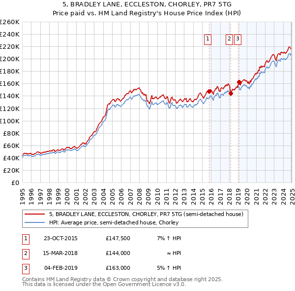 5, BRADLEY LANE, ECCLESTON, CHORLEY, PR7 5TG: Price paid vs HM Land Registry's House Price Index