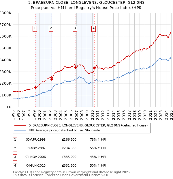 5, BRAEBURN CLOSE, LONGLEVENS, GLOUCESTER, GL2 0NS: Price paid vs HM Land Registry's House Price Index