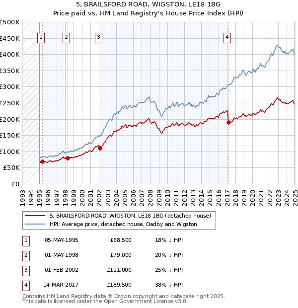 5, BRAILSFORD ROAD, WIGSTON, LE18 1BG: Price paid vs HM Land Registry's House Price Index