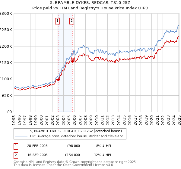 5, BRAMBLE DYKES, REDCAR, TS10 2SZ: Price paid vs HM Land Registry's House Price Index