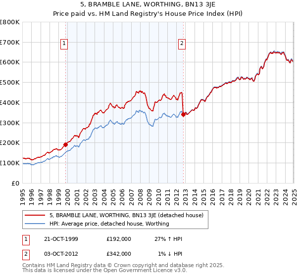 5, BRAMBLE LANE, WORTHING, BN13 3JE: Price paid vs HM Land Registry's House Price Index