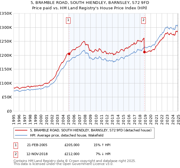 5, BRAMBLE ROAD, SOUTH HIENDLEY, BARNSLEY, S72 9FD: Price paid vs HM Land Registry's House Price Index