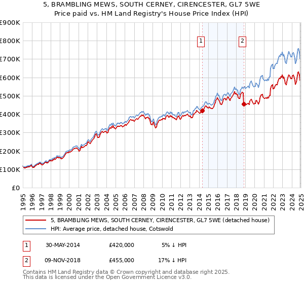 5, BRAMBLING MEWS, SOUTH CERNEY, CIRENCESTER, GL7 5WE: Price paid vs HM Land Registry's House Price Index