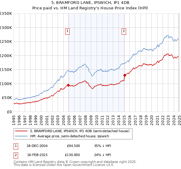 5, BRAMFORD LANE, IPSWICH, IP1 4DB: Price paid vs HM Land Registry's House Price Index