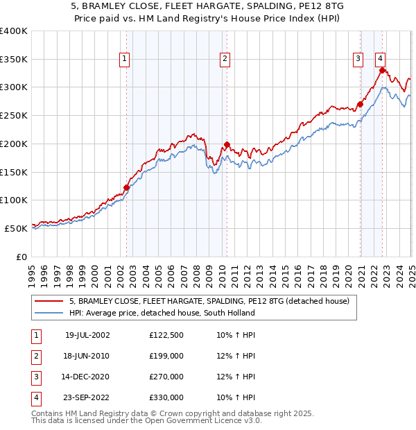 5, BRAMLEY CLOSE, FLEET HARGATE, SPALDING, PE12 8TG: Price paid vs HM Land Registry's House Price Index