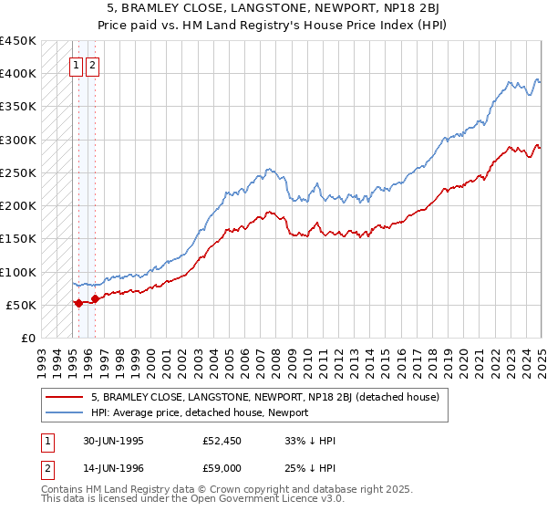 5, BRAMLEY CLOSE, LANGSTONE, NEWPORT, NP18 2BJ: Price paid vs HM Land Registry's House Price Index