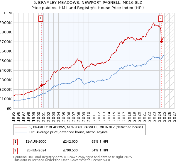 5, BRAMLEY MEADOWS, NEWPORT PAGNELL, MK16 8LZ: Price paid vs HM Land Registry's House Price Index