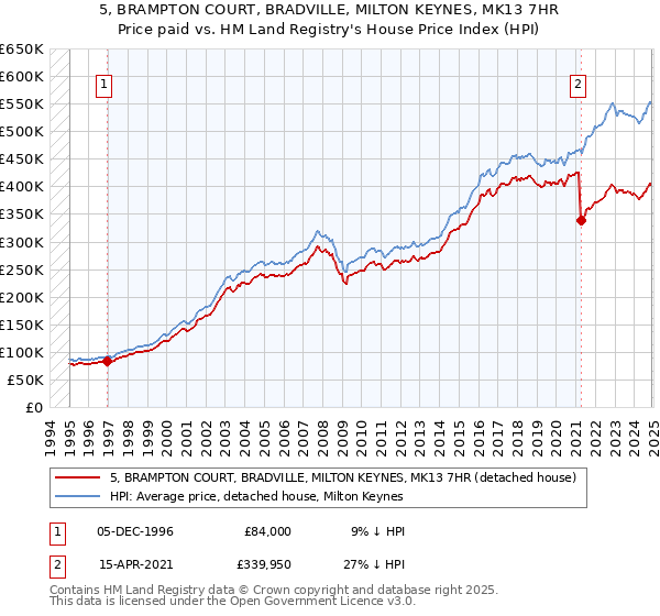 5, BRAMPTON COURT, BRADVILLE, MILTON KEYNES, MK13 7HR: Price paid vs HM Land Registry's House Price Index