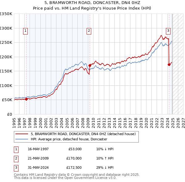 5, BRAMWORTH ROAD, DONCASTER, DN4 0HZ: Price paid vs HM Land Registry's House Price Index