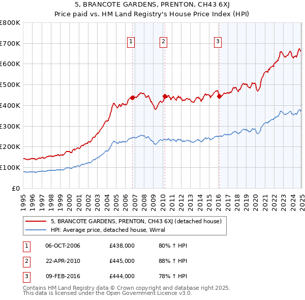 5, BRANCOTE GARDENS, PRENTON, CH43 6XJ: Price paid vs HM Land Registry's House Price Index
