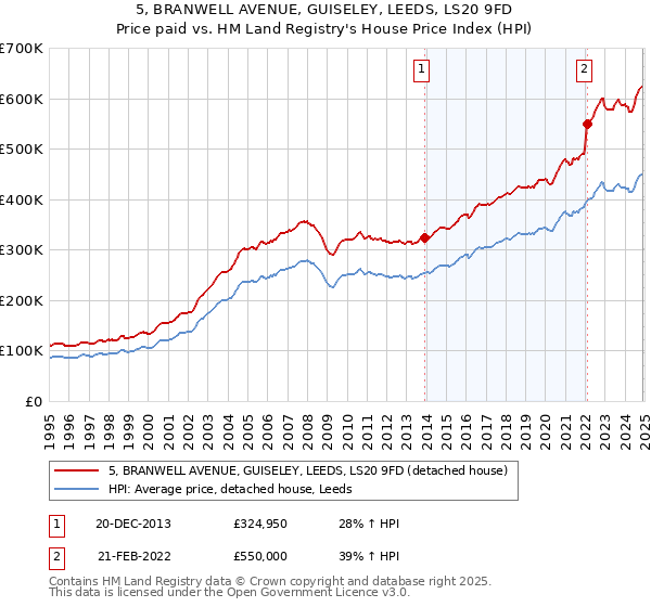 5, BRANWELL AVENUE, GUISELEY, LEEDS, LS20 9FD: Price paid vs HM Land Registry's House Price Index