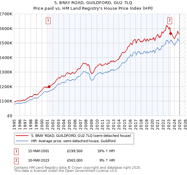 5, BRAY ROAD, GUILDFORD, GU2 7LQ: Price paid vs HM Land Registry's House Price Index
