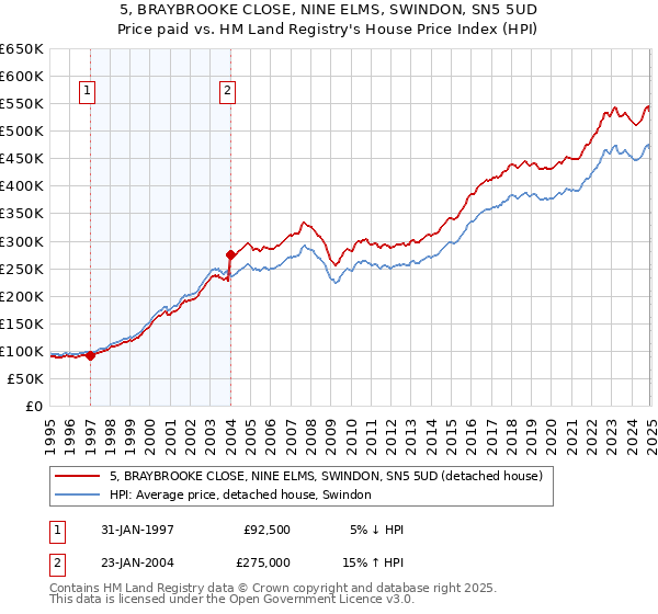 5, BRAYBROOKE CLOSE, NINE ELMS, SWINDON, SN5 5UD: Price paid vs HM Land Registry's House Price Index
