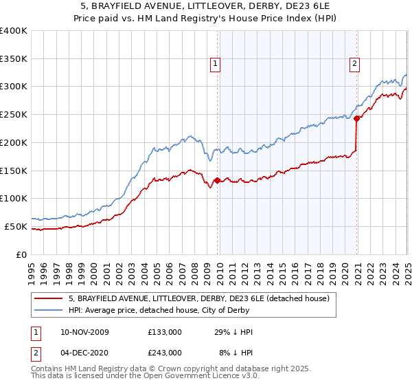 5, BRAYFIELD AVENUE, LITTLEOVER, DERBY, DE23 6LE: Price paid vs HM Land Registry's House Price Index