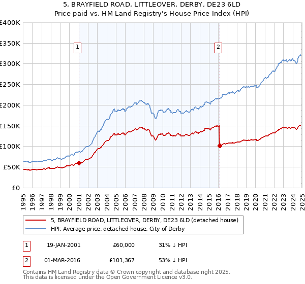 5, BRAYFIELD ROAD, LITTLEOVER, DERBY, DE23 6LD: Price paid vs HM Land Registry's House Price Index