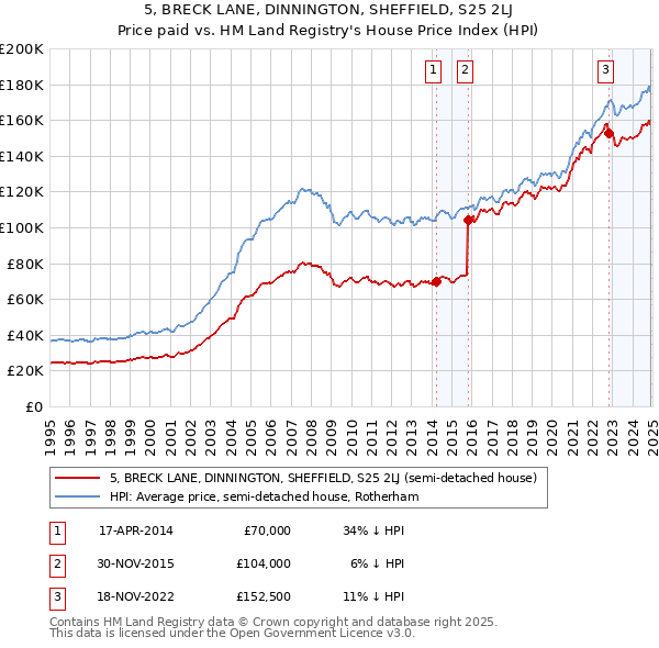 5, BRECK LANE, DINNINGTON, SHEFFIELD, S25 2LJ: Price paid vs HM Land Registry's House Price Index