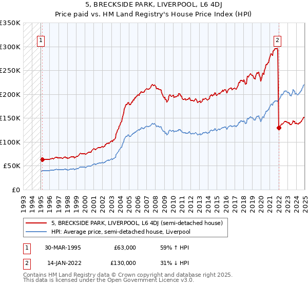 5, BRECKSIDE PARK, LIVERPOOL, L6 4DJ: Price paid vs HM Land Registry's House Price Index