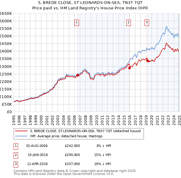 5, BREDE CLOSE, ST LEONARDS-ON-SEA, TN37 7QT: Price paid vs HM Land Registry's House Price Index