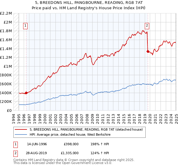 5, BREEDONS HILL, PANGBOURNE, READING, RG8 7AT: Price paid vs HM Land Registry's House Price Index