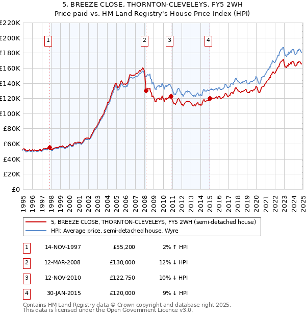 5, BREEZE CLOSE, THORNTON-CLEVELEYS, FY5 2WH: Price paid vs HM Land Registry's House Price Index
