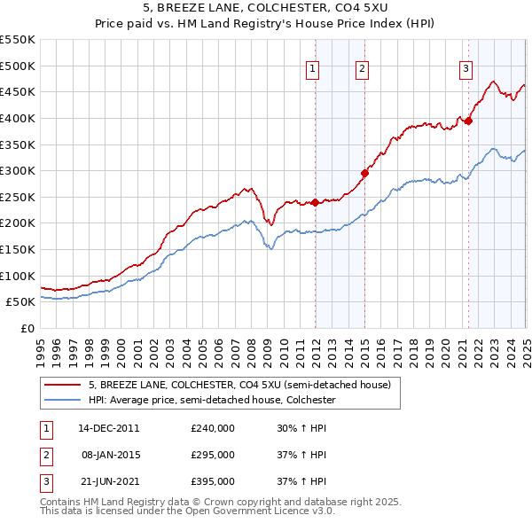 5, BREEZE LANE, COLCHESTER, CO4 5XU: Price paid vs HM Land Registry's House Price Index