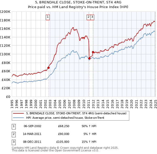 5, BRENDALE CLOSE, STOKE-ON-TRENT, ST4 4RG: Price paid vs HM Land Registry's House Price Index