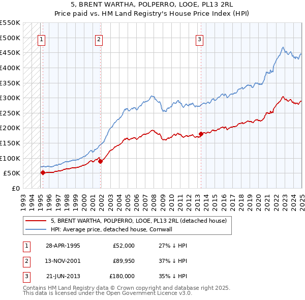 5, BRENT WARTHA, POLPERRO, LOOE, PL13 2RL: Price paid vs HM Land Registry's House Price Index