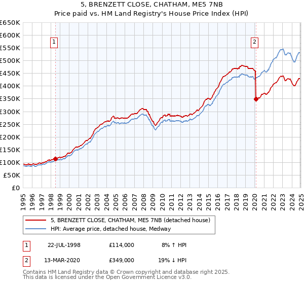 5, BRENZETT CLOSE, CHATHAM, ME5 7NB: Price paid vs HM Land Registry's House Price Index